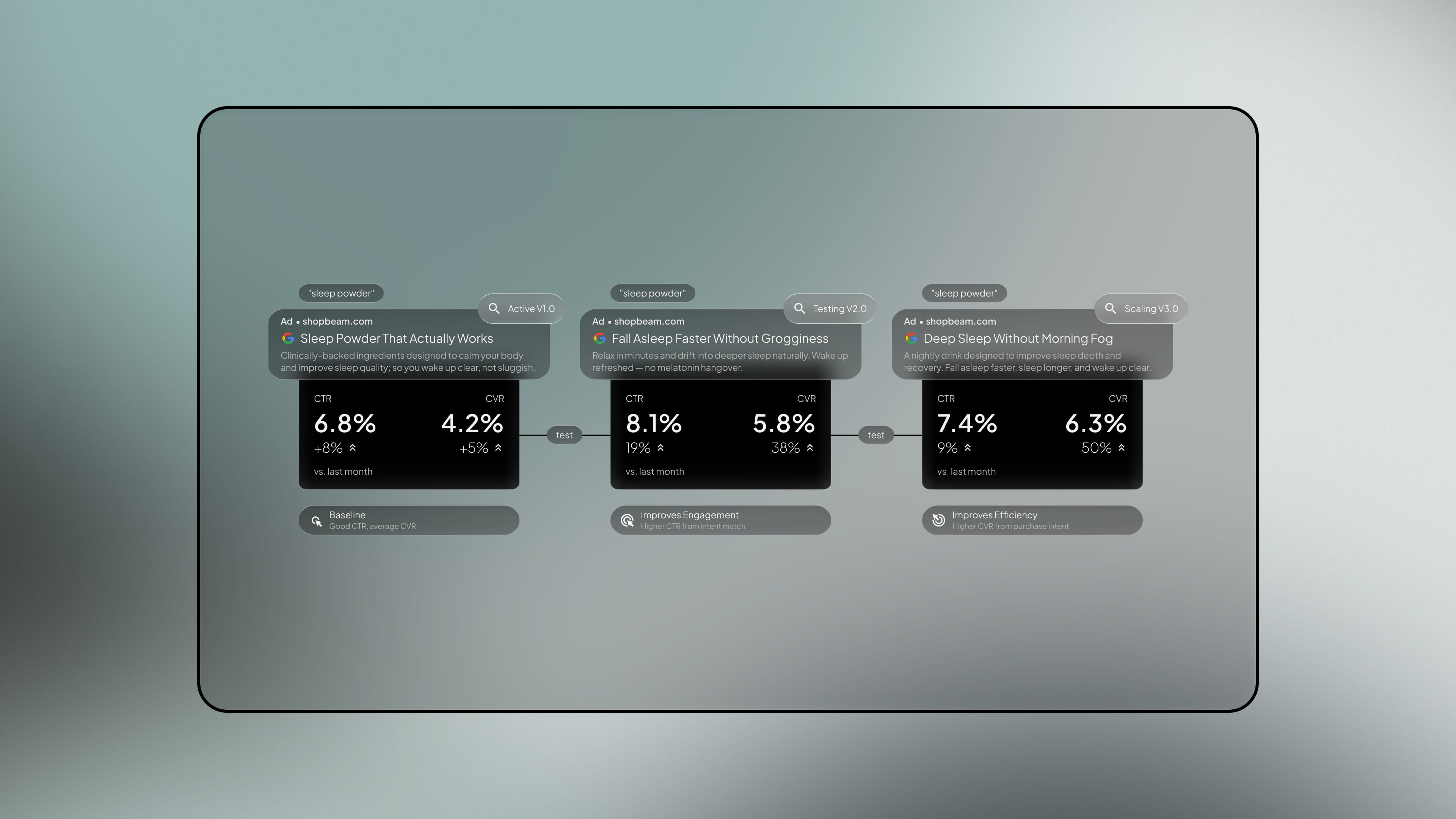 Ongoing Management - performance marketing service by Fact & Form brand and marketing studio