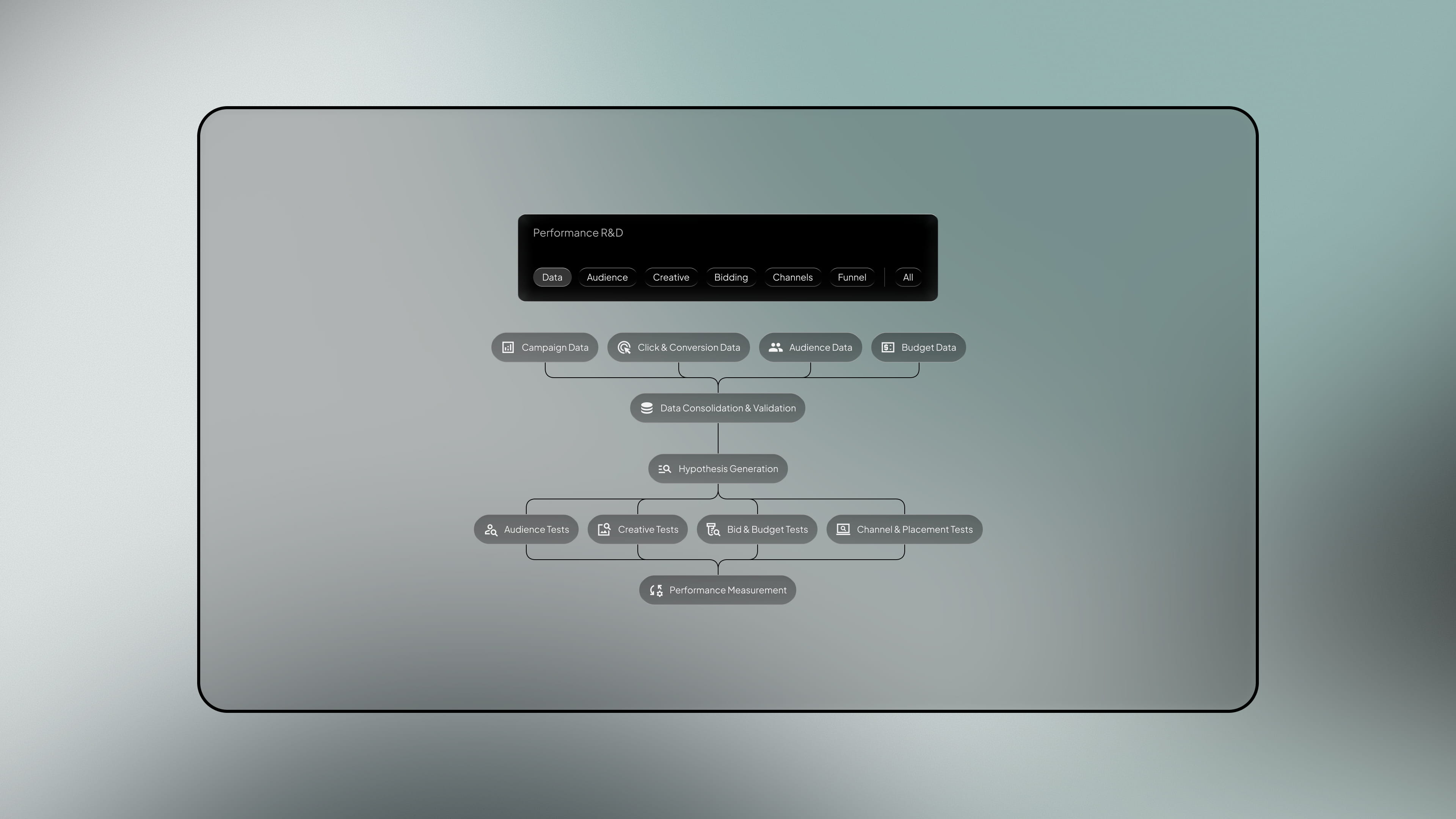 R&D - performance marketing service by Fact & Form brand and marketing studio