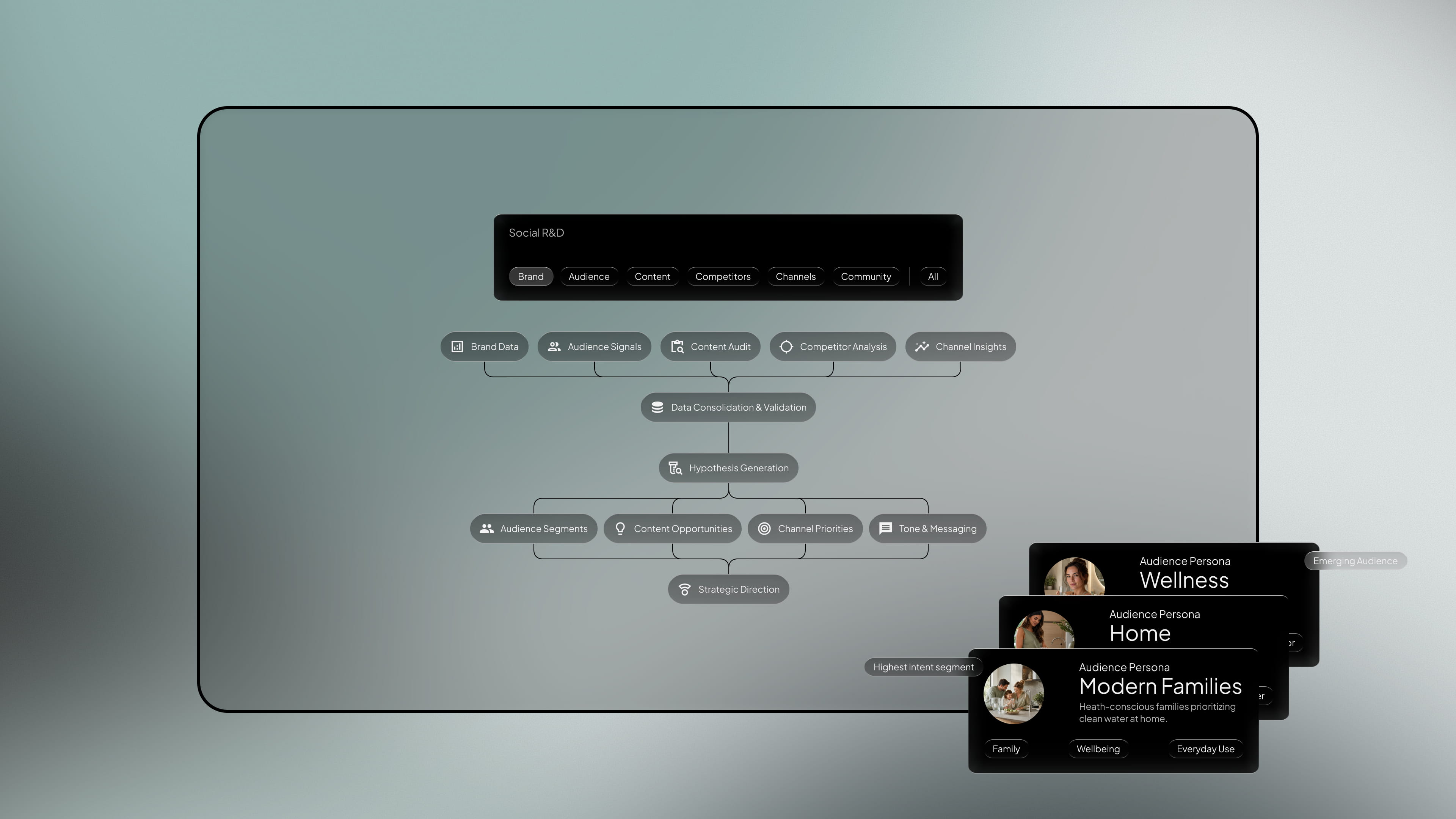 R&D - social media service by Fact & Form brand and marketing studio