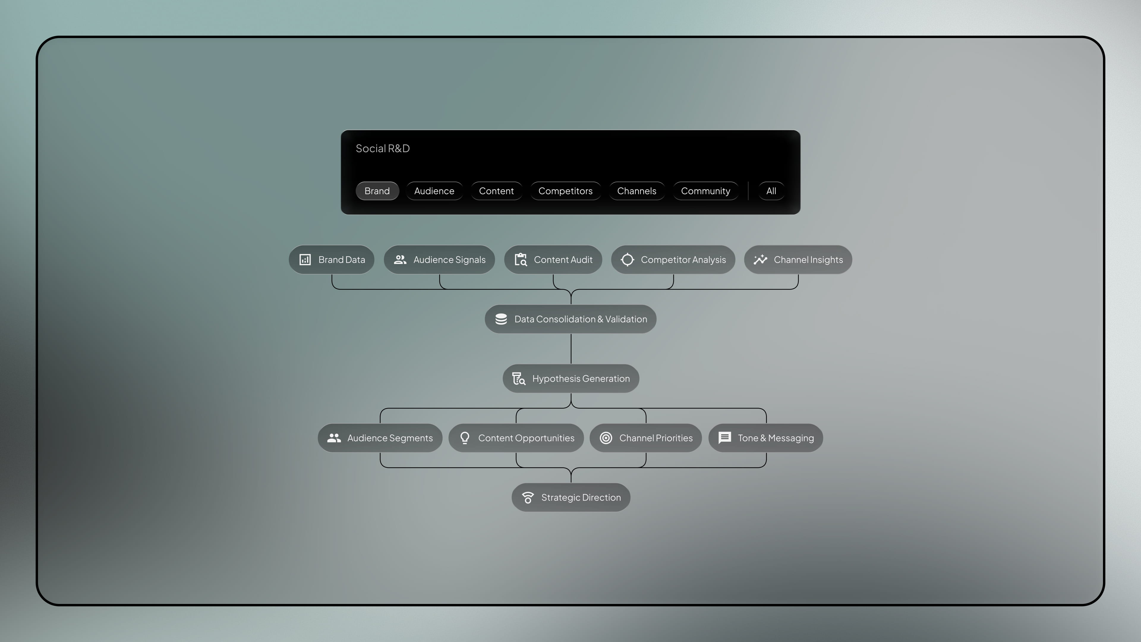 R&D - social media service by Fact & Form brand and marketing studio (mobile view)